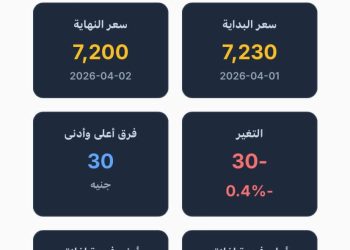 آي صاغة: السوق تحت الضغط.. الذهب يتراجع والدولار يعيد تشكيل المشهد.