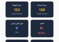 آي صاغة: الفضة تتراجع عالميًا ومحليًا وتفقد أكثر من 4% في يوم واحد بقوة الدولار واستمرار الحرب. 