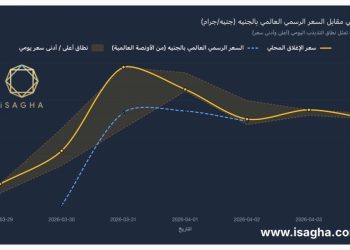 آي صاغة: الذهب يربح 2.5% في أسبوع مضطرب.. وانكماش الفجوة السعرية يكشف عودة التسعير العادل للسوق المصري