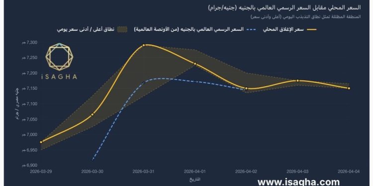 آي صاغة: الذهب يربح 2.5% في أسبوع مضطرب.. وانكماش الفجوة السعرية يكشف عودة التسعير العادل للسوق المصري