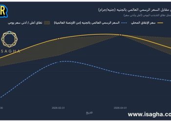 الفضة تحت الضغط رغم التوترات.. فجوة تسعيرية تكشف اختلال السوق المحلي في مصر