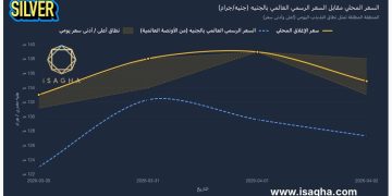 الفضة تحت الضغط رغم التوترات.. فجوة تسعيرية تكشف اختلال السوق المحلي في مصر