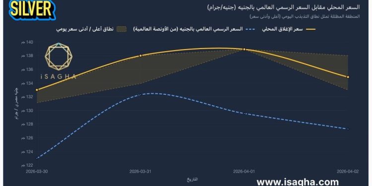 الفضة تحت الضغط رغم التوترات.. فجوة تسعيرية تكشف اختلال السوق المحلي في مصر